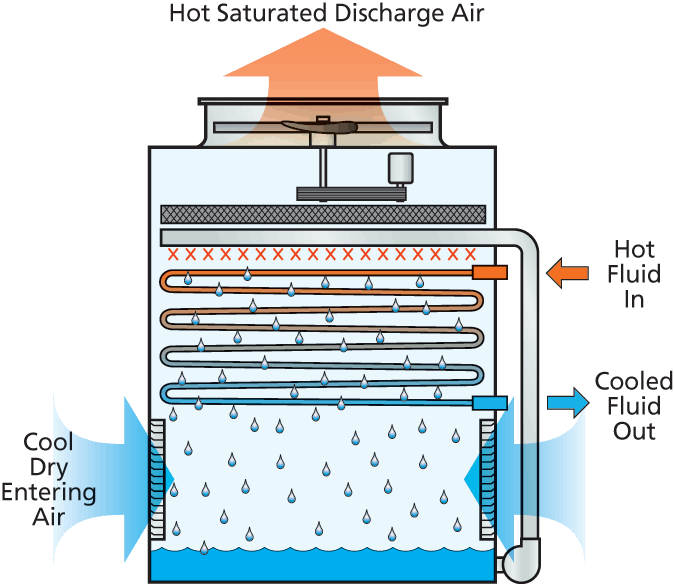What Is A Condenser Harn Engineering Solutions