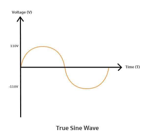 คลื่นแบบ Sine Wave ระบบ Inverter