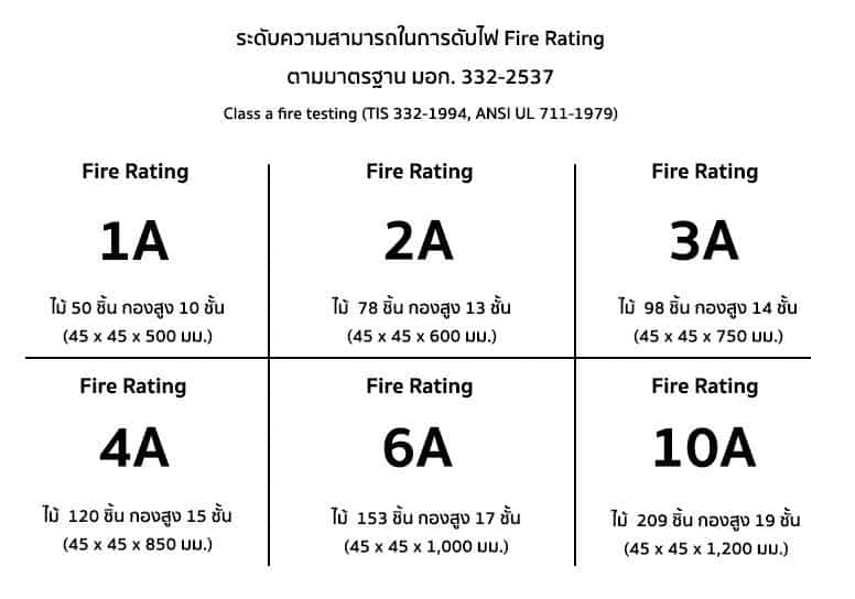 ถังดับเพลิงมีกี่ชนิด