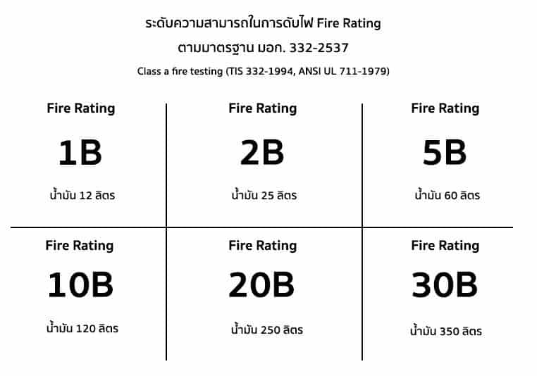 ถังดับเพลิงมีกี่ชนิด