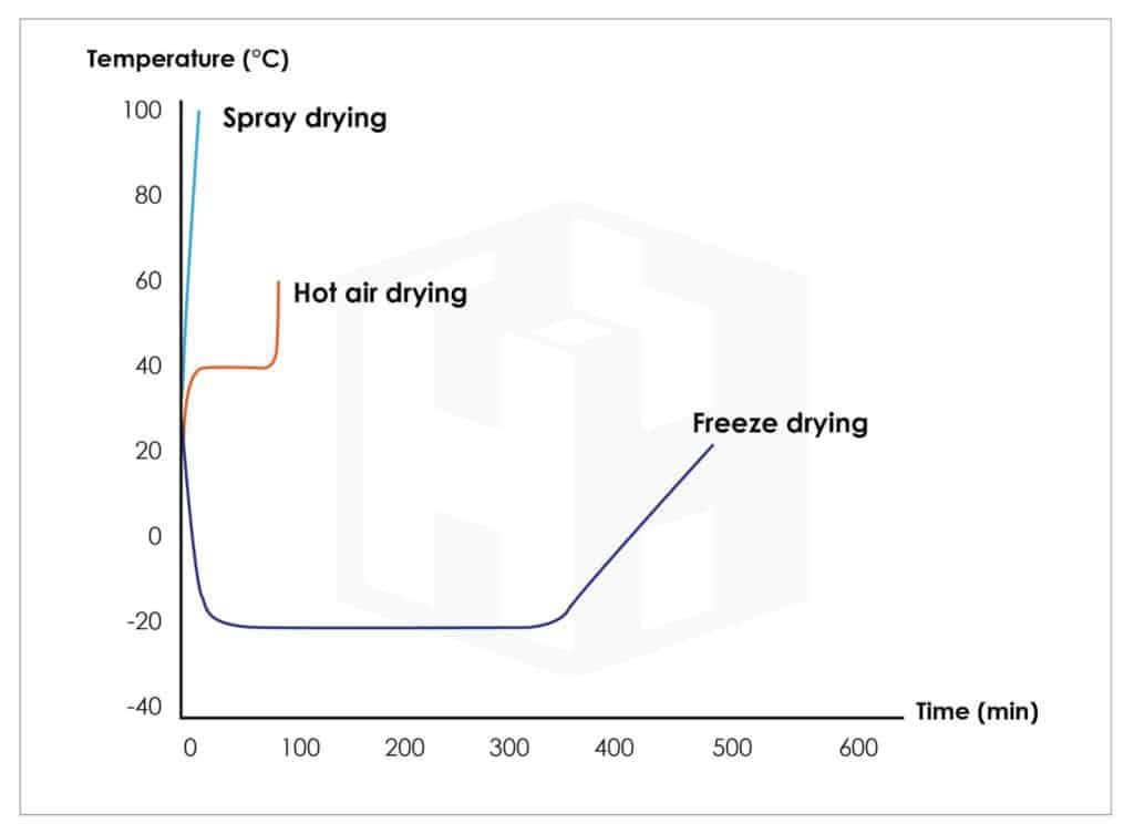 ทำความรู้จักกับการทำแห้งแบบแช่เยือกแข็ง (Freeze Dry)