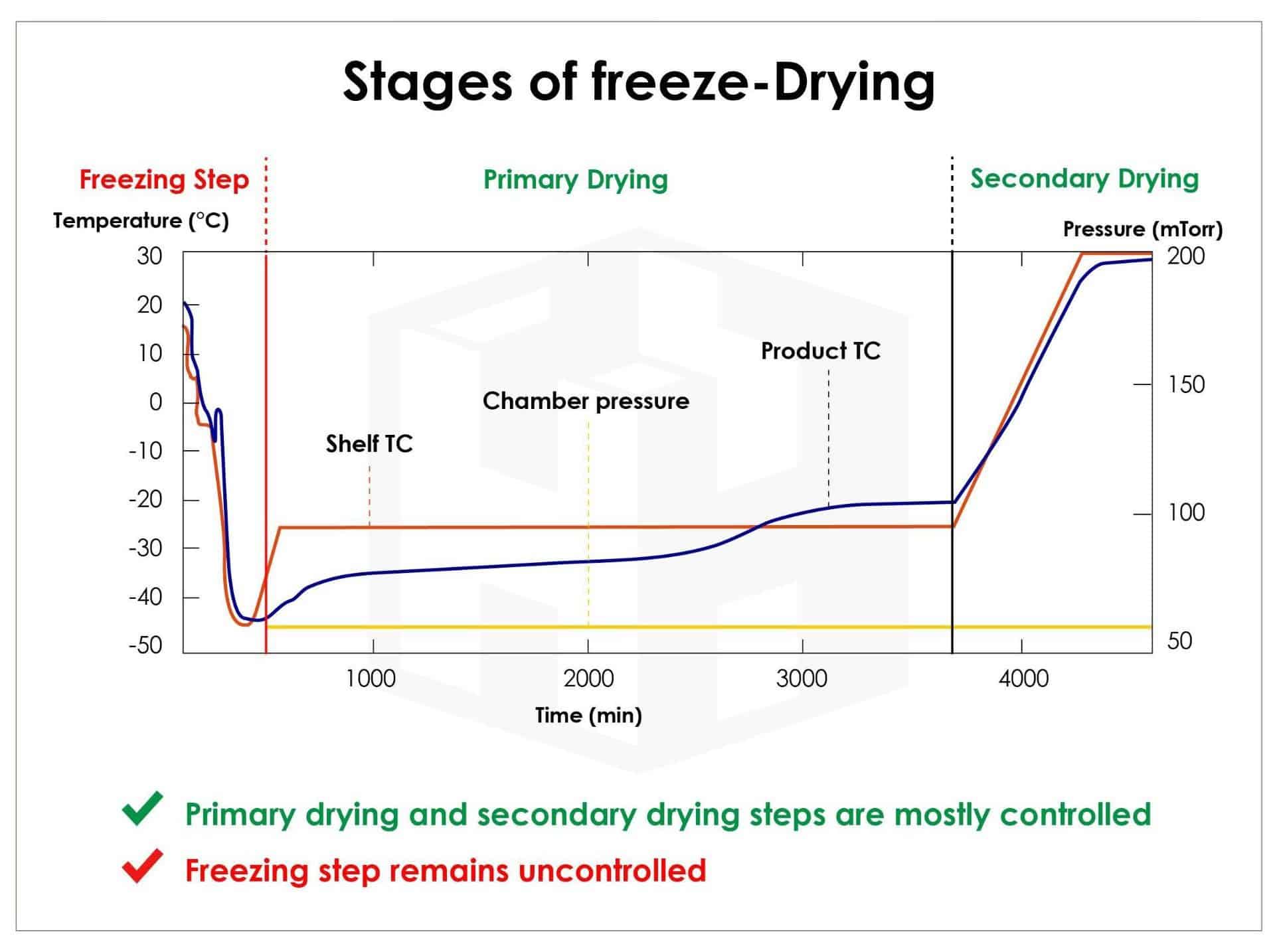 Getting to know Freeze Dry Harn Engineering Solutions
